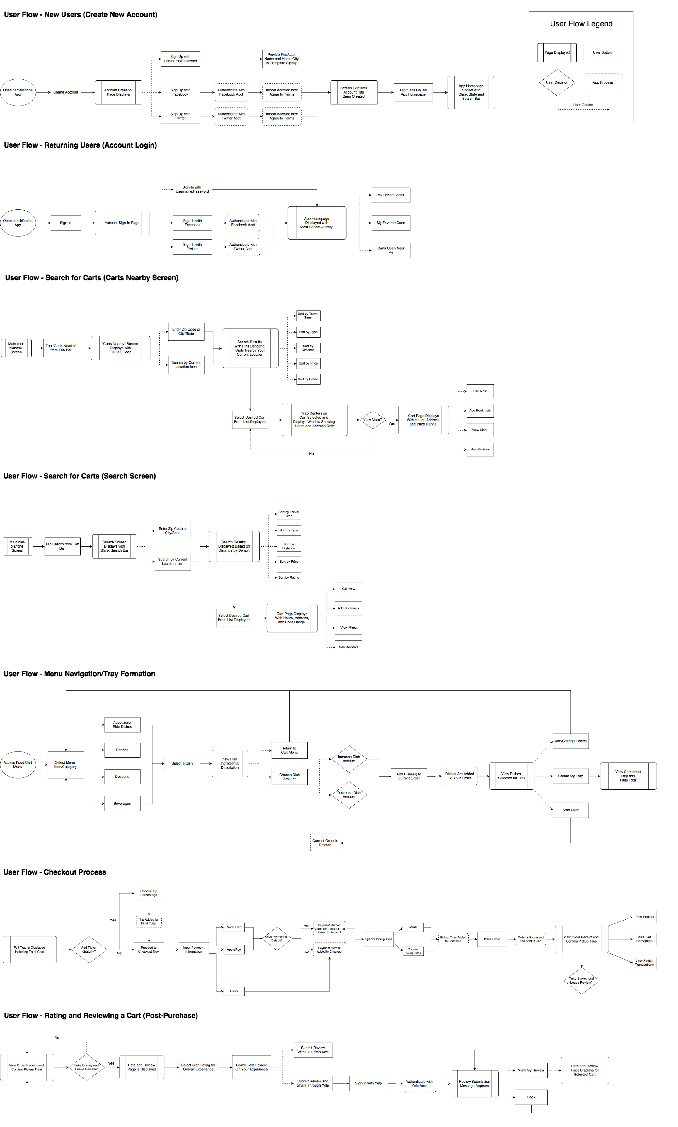 cart-blánche User Flow Diagrams